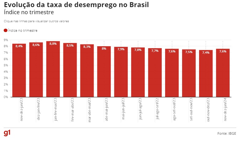 Desemprego Vai A No Trimestre Terminado Em Janeiro Diz Ibge